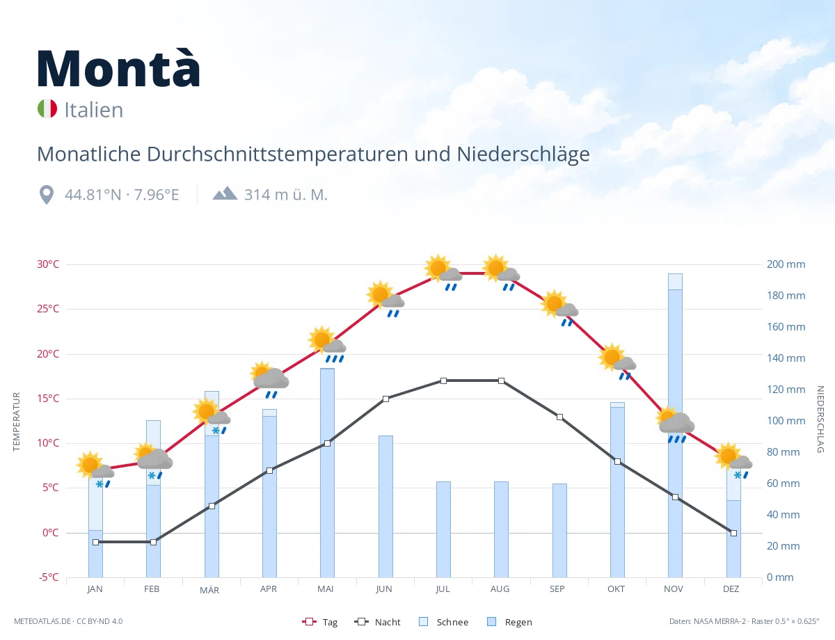 Montà - monatliche Durchschnittstemperaturen und Niederschläge