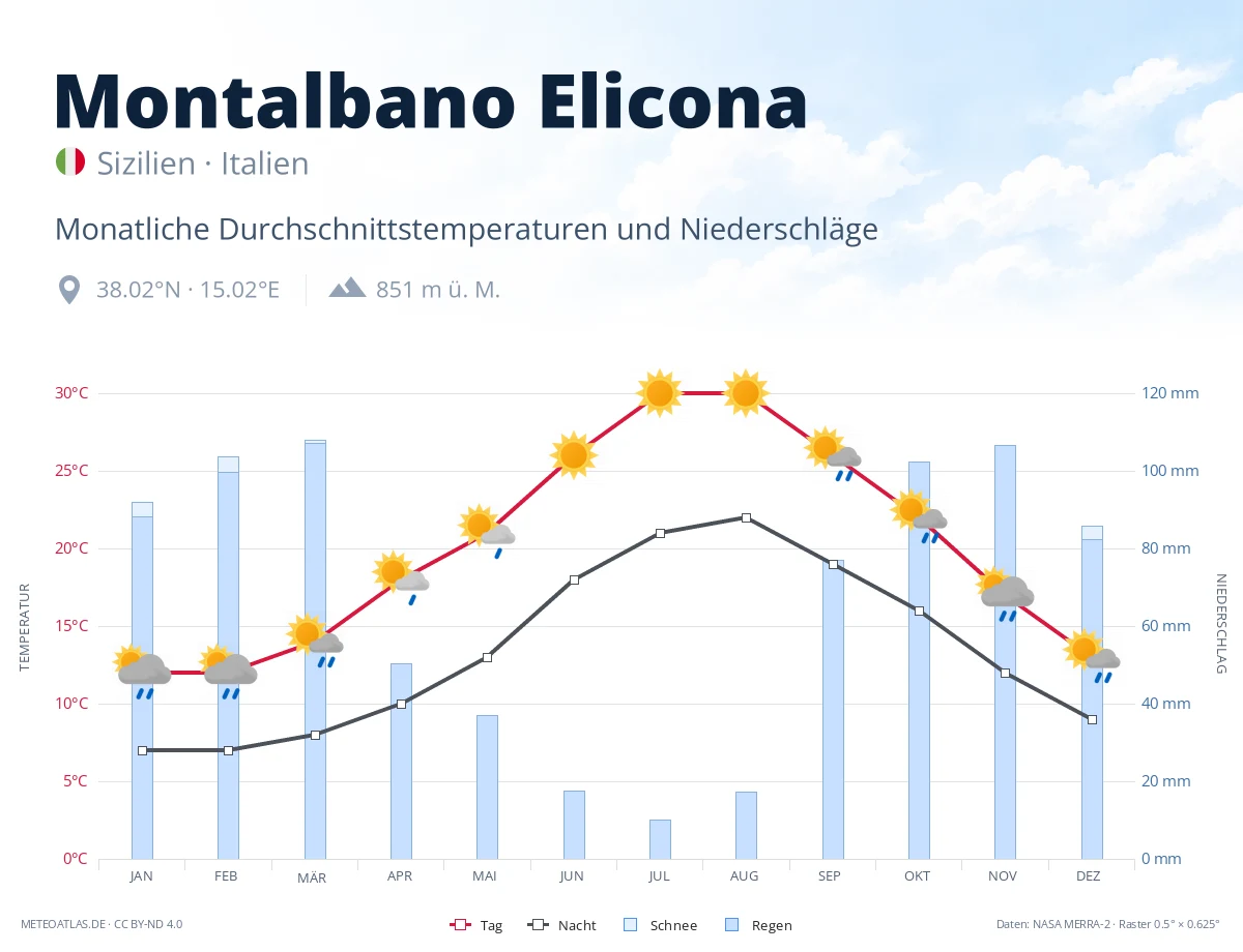 Montalbano Elicona - monatliche Durchschnittstemperaturen und Niederschläge
