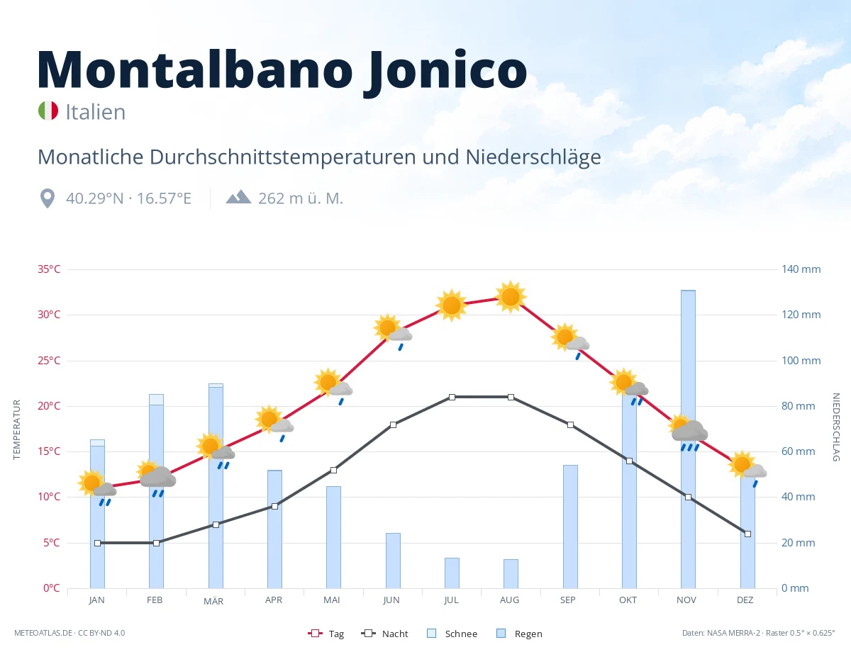 Montalbano Jonico - monatliche Durchschnittstemperaturen und Niederschläge