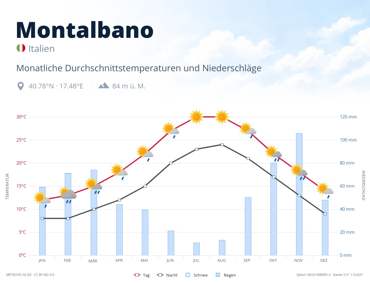 Montalbano - monatliche Durchschnittstemperaturen und Niederschläge