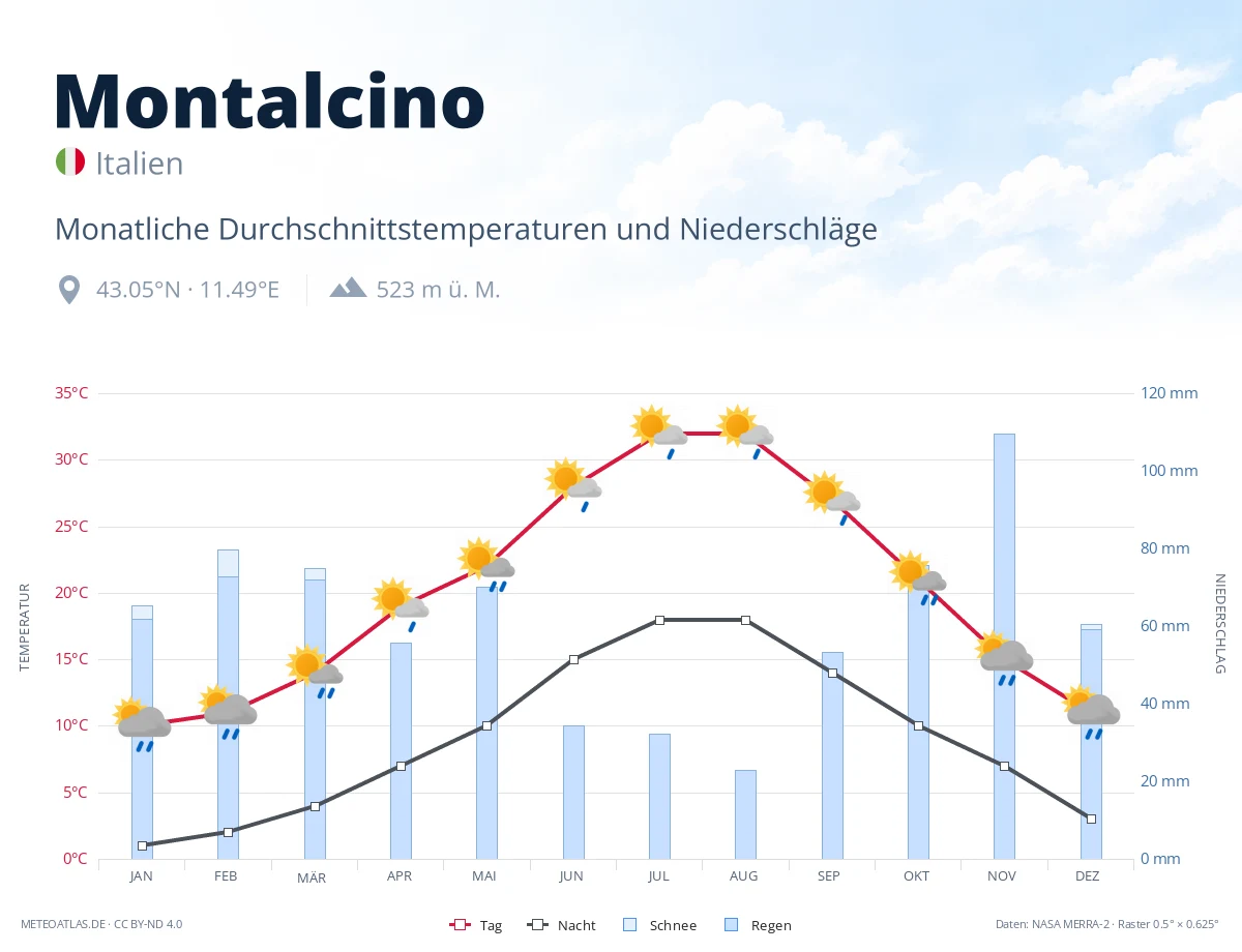 Montalcino - monatliche Durchschnittstemperaturen und Niederschläge