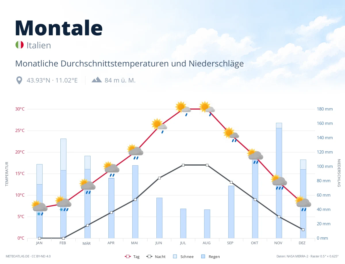 Montale - monatliche Durchschnittstemperaturen und Niederschläge