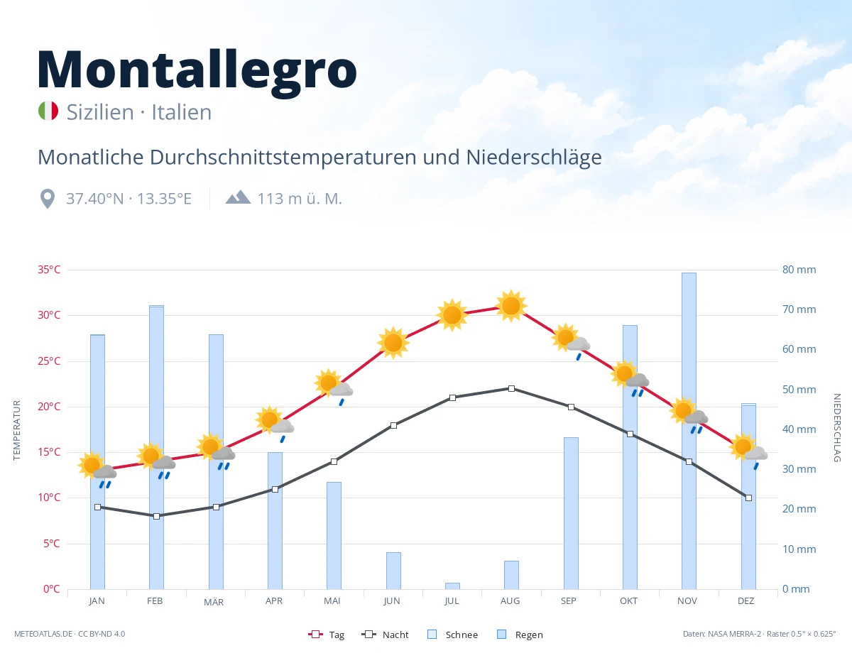 Montallegro - monatliche Durchschnittstemperaturen und Niederschläge
