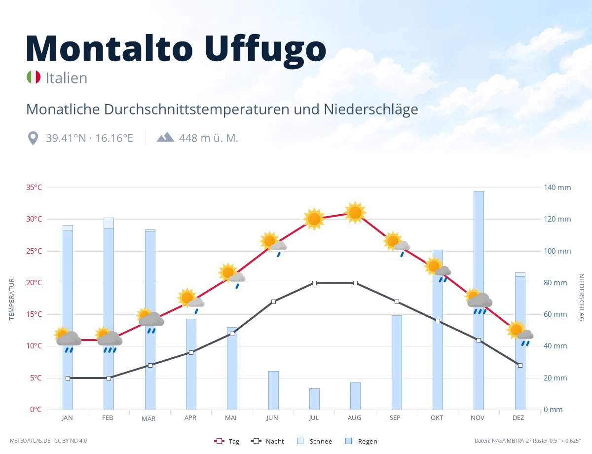 Montalto Uffugo - monatliche Durchschnittstemperaturen und Niederschläge