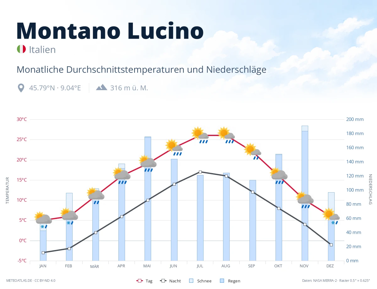 Montano Lucino - monatliche Durchschnittstemperaturen und Niederschläge
