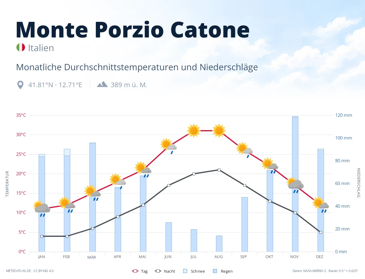 Monte Porzio Catone - monatliche Durchschnittstemperaturen und Niederschläge