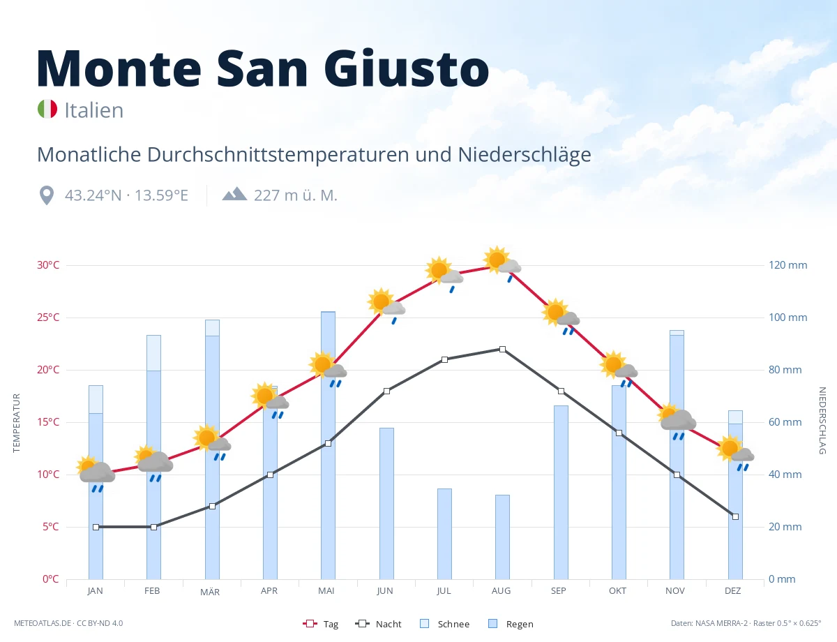 Monte San Giusto - monatliche Durchschnittstemperaturen und Niederschläge