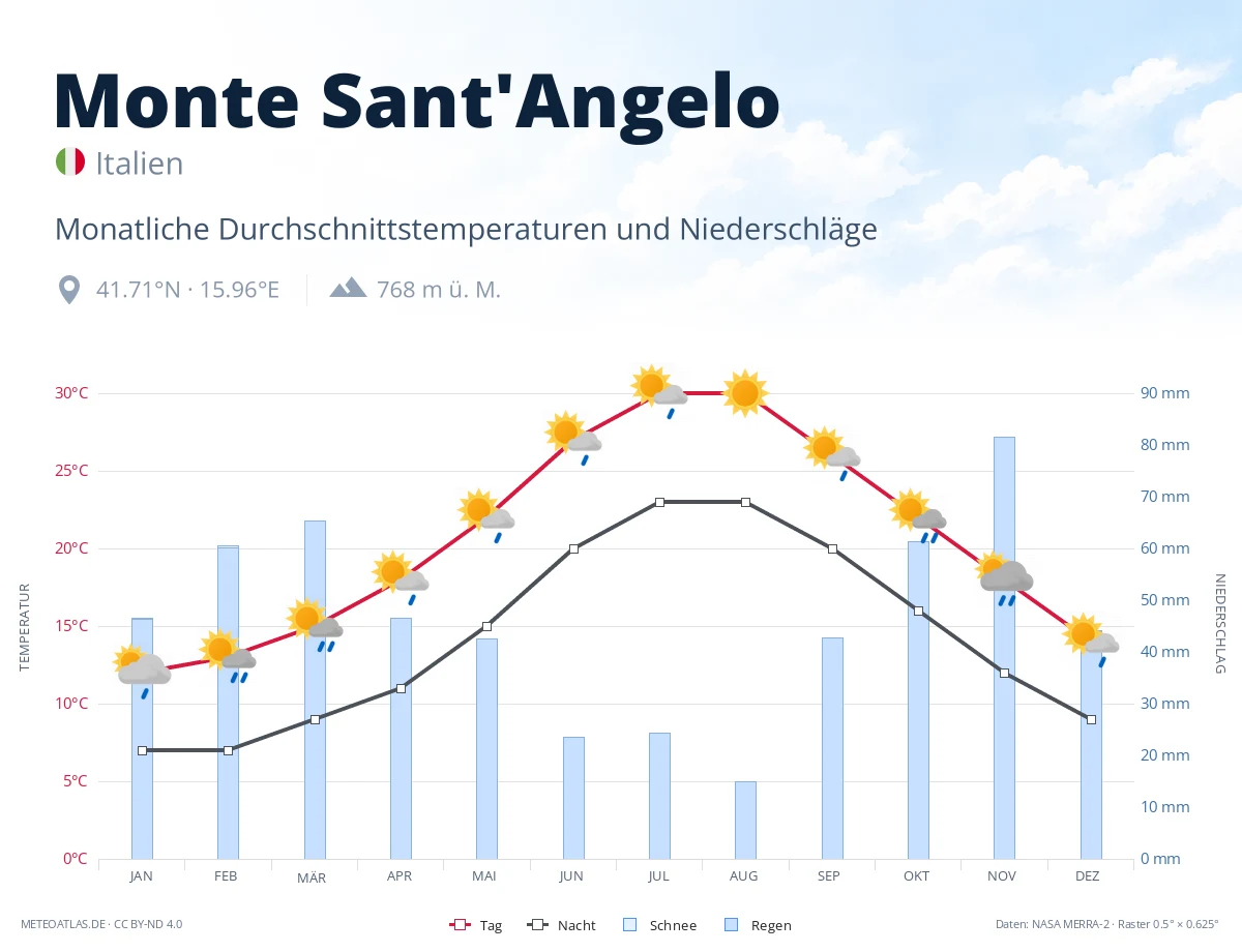 Monte Sant'Angelo - monatliche Durchschnittstemperaturen und Niederschläge