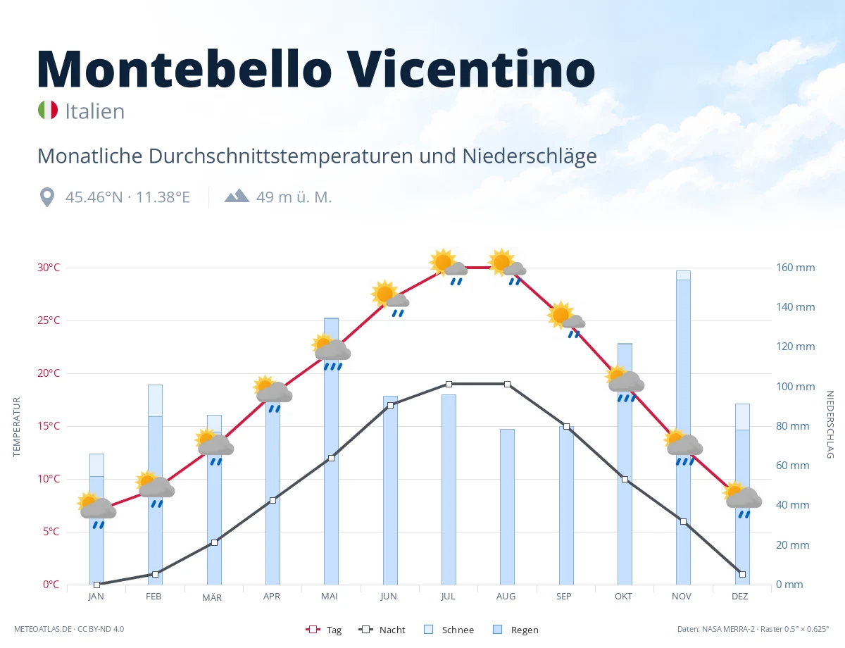 Montebello Vicentino - monatliche Durchschnittstemperaturen und Niederschläge