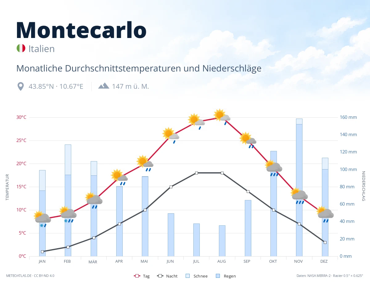 Montecarlo - monatliche Durchschnittstemperaturen und Niederschläge