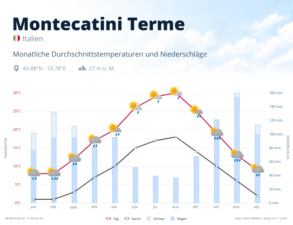 Montecatini Terme - monatliche Durchschnittstemperaturen und Niederschläge