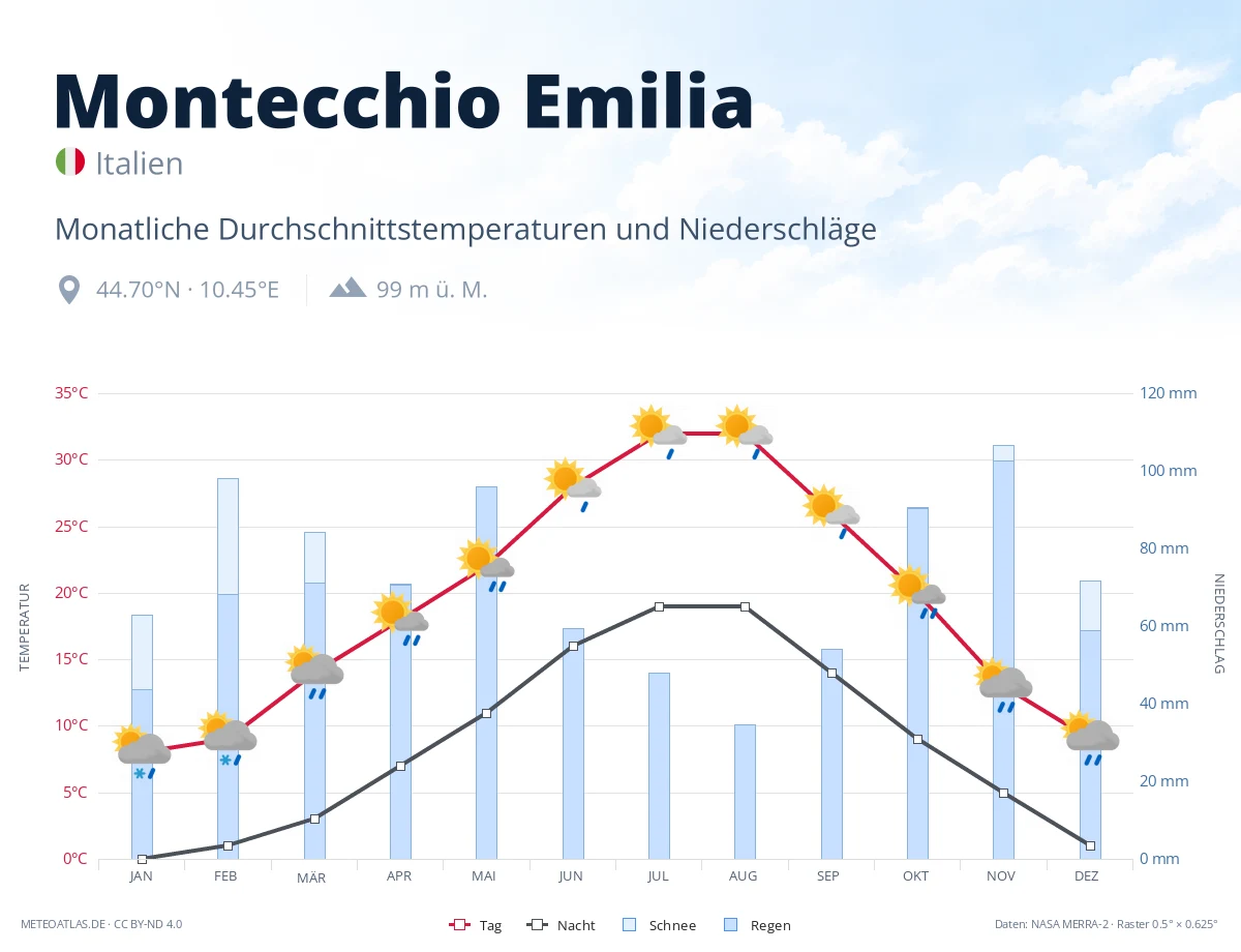 Montecchio Emilia - monatliche Durchschnittstemperaturen und Niederschläge