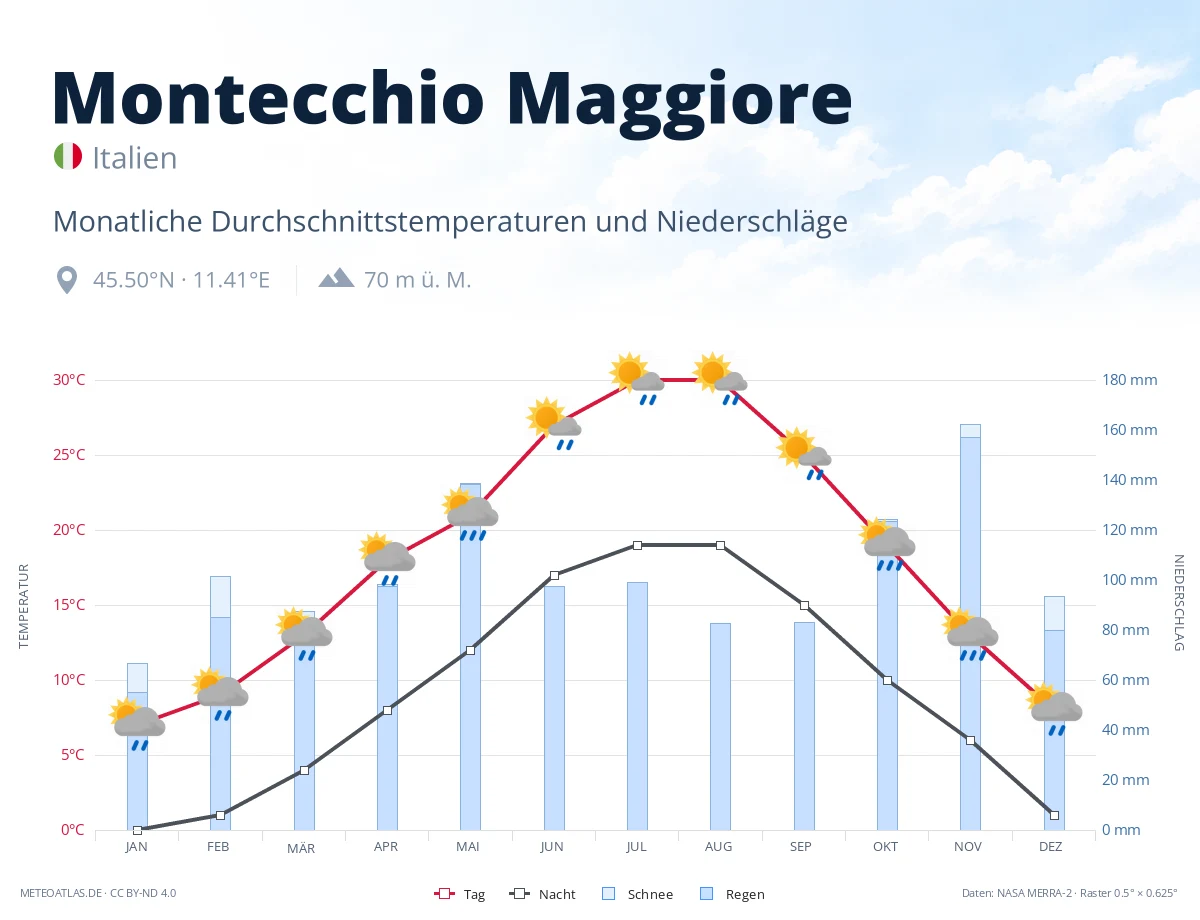 Montecchio Maggiore - monatliche Durchschnittstemperaturen und Niederschläge