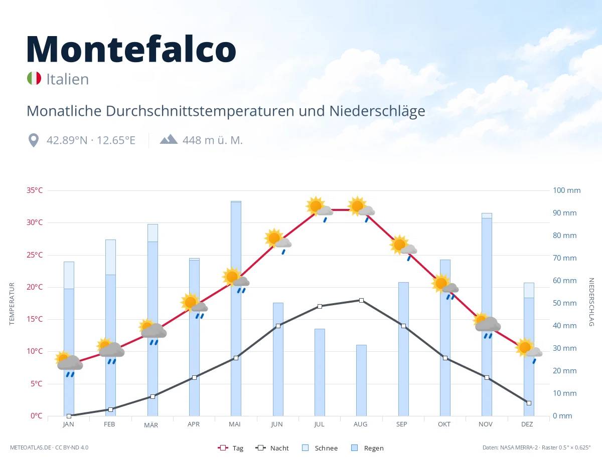 Montefalco - monatliche Durchschnittstemperaturen und Niederschläge