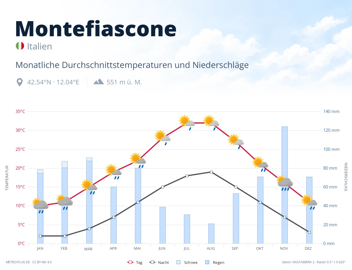Montefiascone - monatliche Durchschnittstemperaturen und Niederschläge