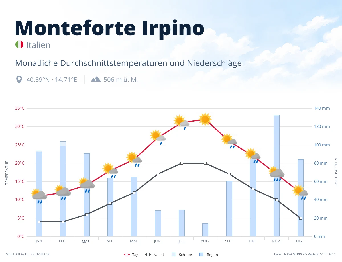 Monteforte Irpino - monatliche Durchschnittstemperaturen und Niederschläge