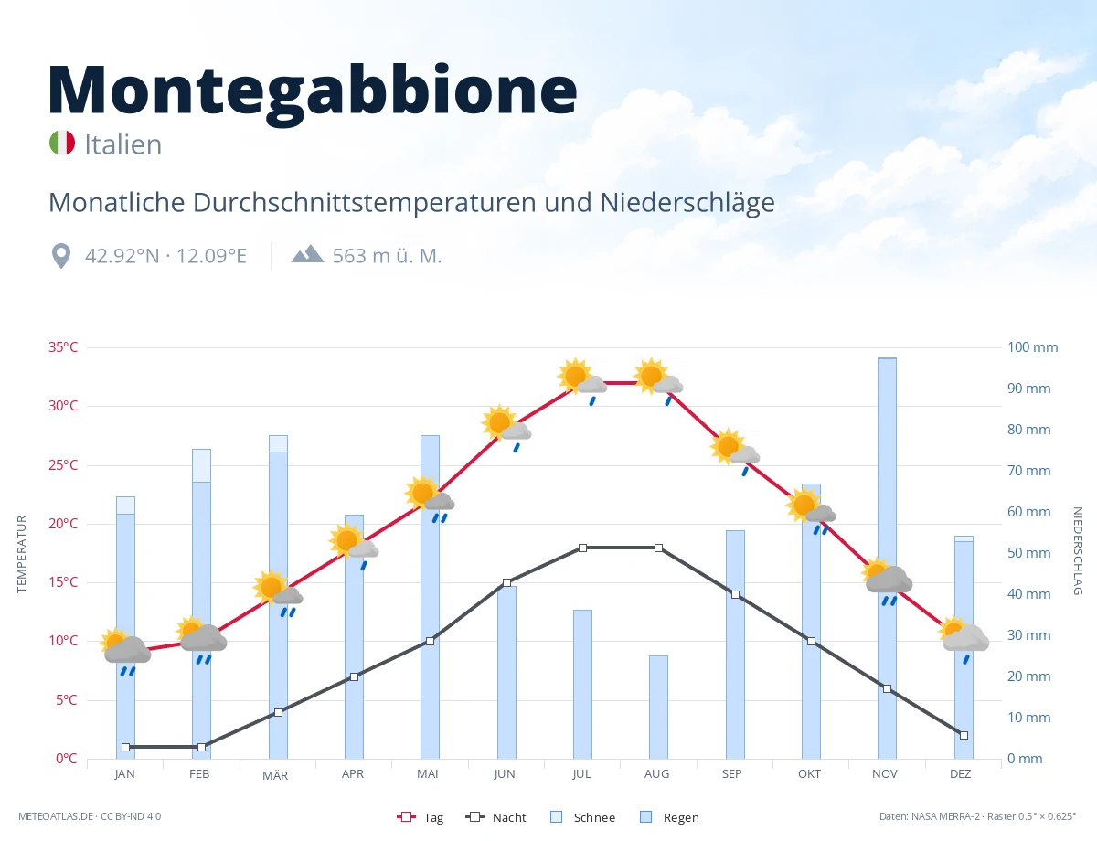 Montegabbione - monatliche Durchschnittstemperaturen und Niederschläge