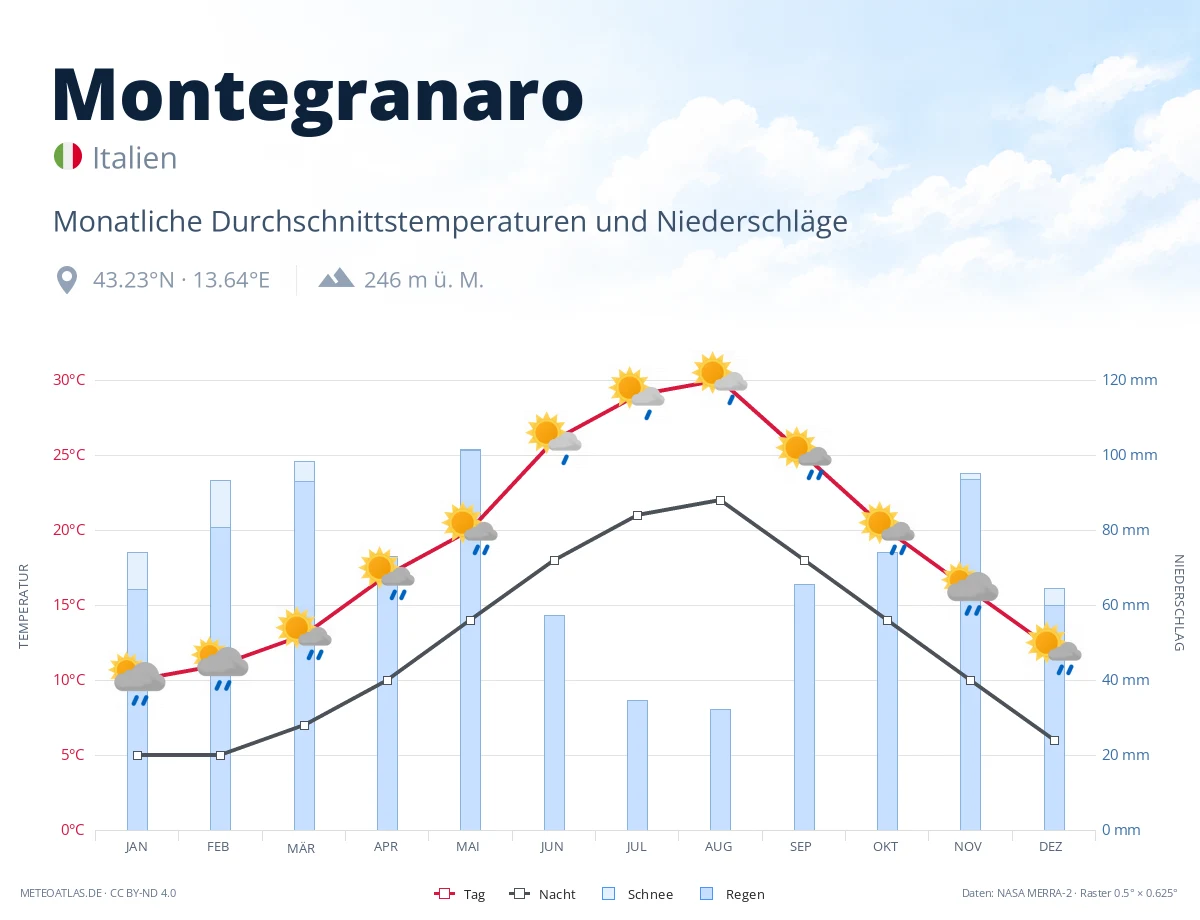 Montegranaro - monatliche Durchschnittstemperaturen und Niederschläge