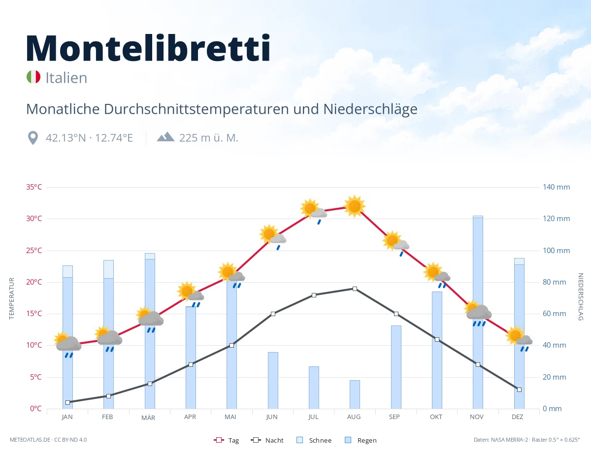 Montelibretti - monatliche Durchschnittstemperaturen und Niederschläge