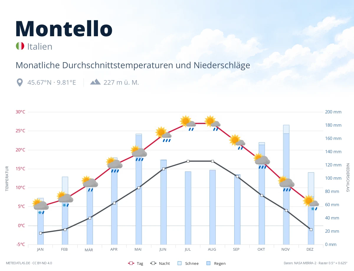 Montello - monatliche Durchschnittstemperaturen und Niederschläge