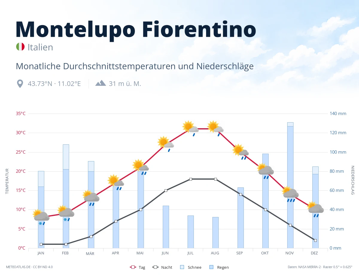 Montelupo Fiorentino - monatliche Durchschnittstemperaturen und Niederschläge