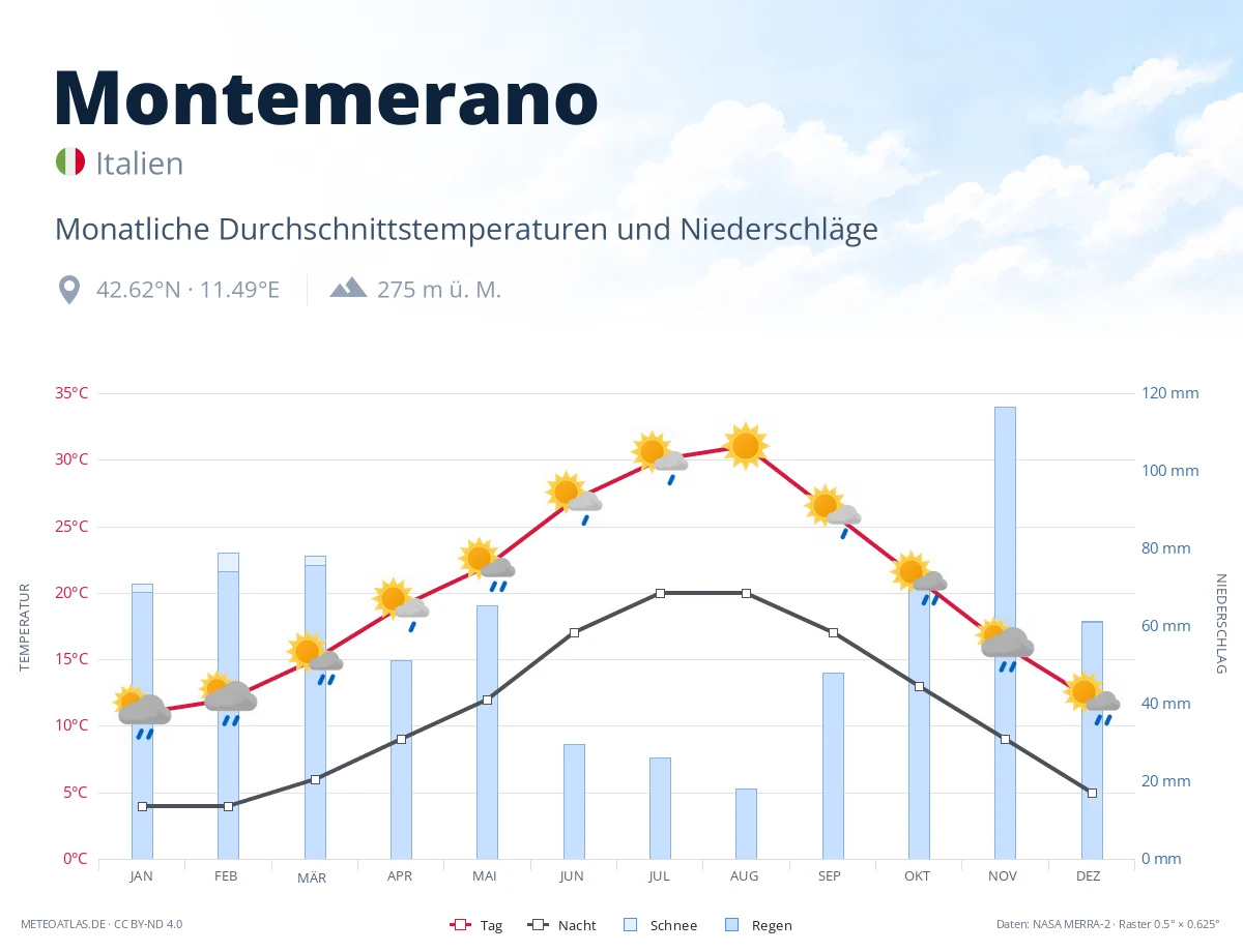 Montemerano - monatliche Durchschnittstemperaturen und Niederschläge