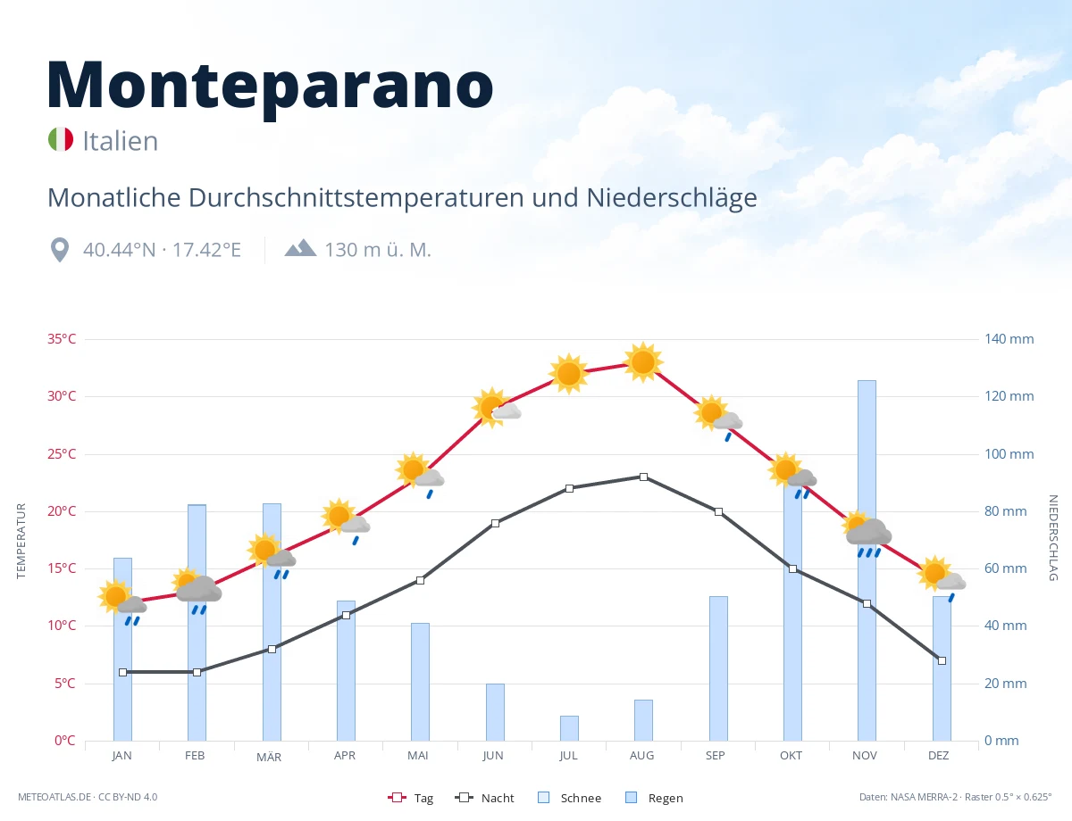 Monteparano - monatliche Durchschnittstemperaturen und Niederschläge