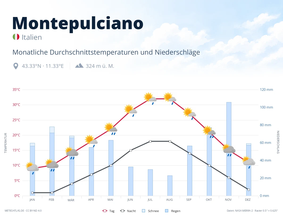 Montepulciano - monatliche Durchschnittstemperaturen und Niederschläge