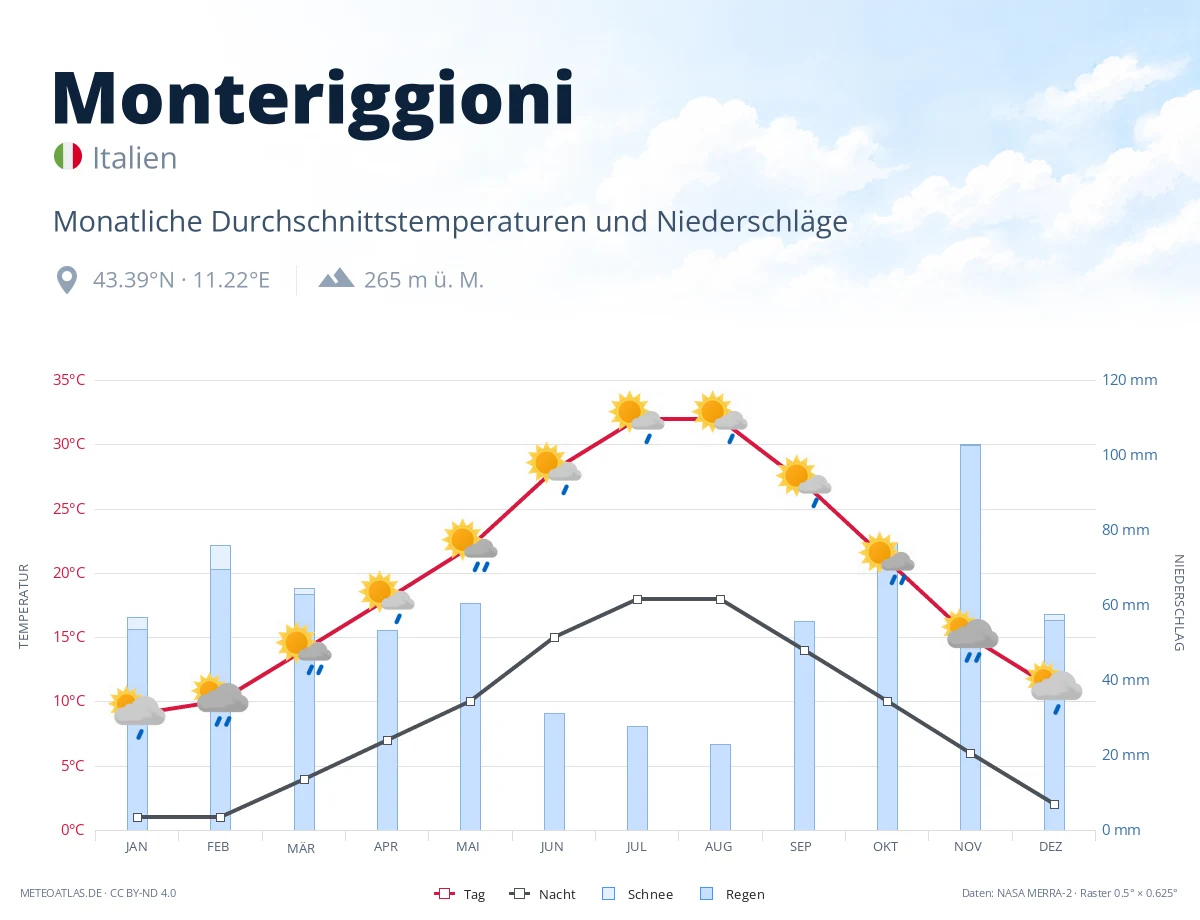 Monteriggioni - monatliche Durchschnittstemperaturen und Niederschläge