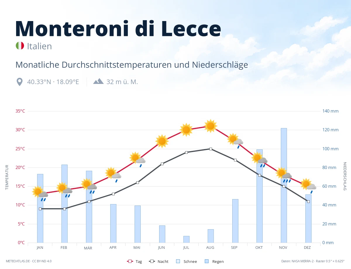 Monteroni di Lecce - monatliche Durchschnittstemperaturen und Niederschläge