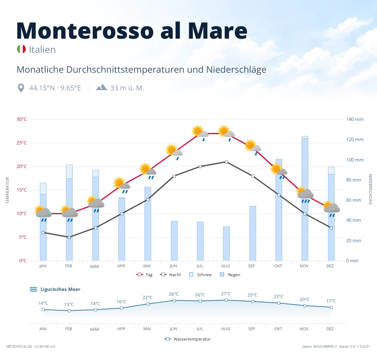 Monterosso al Mare - monatliche Durchschnittstemperaturen und Niederschläge