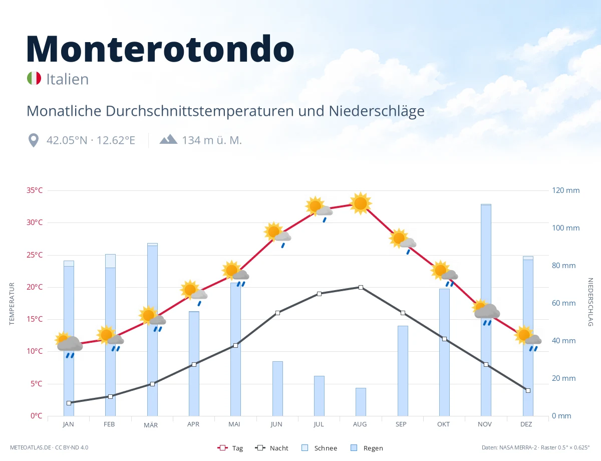 Monterotondo - monatliche Durchschnittstemperaturen und Niederschläge
