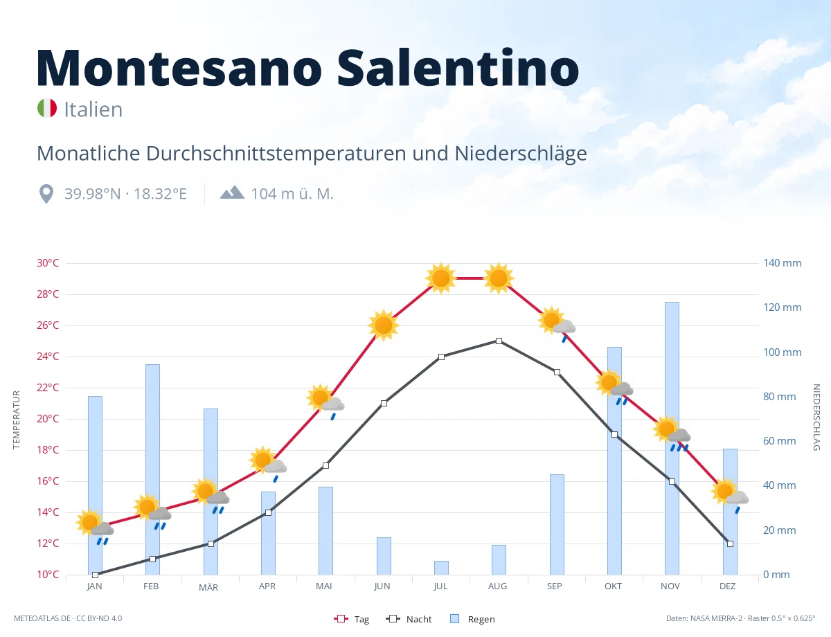 Montesano Salentino - monatliche Durchschnittstemperaturen und Niederschläge