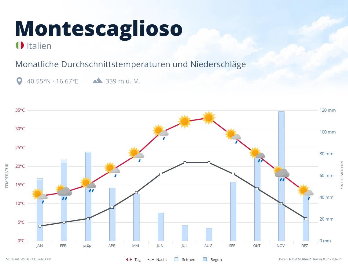 Montescaglioso - monatliche Durchschnittstemperaturen und Niederschläge