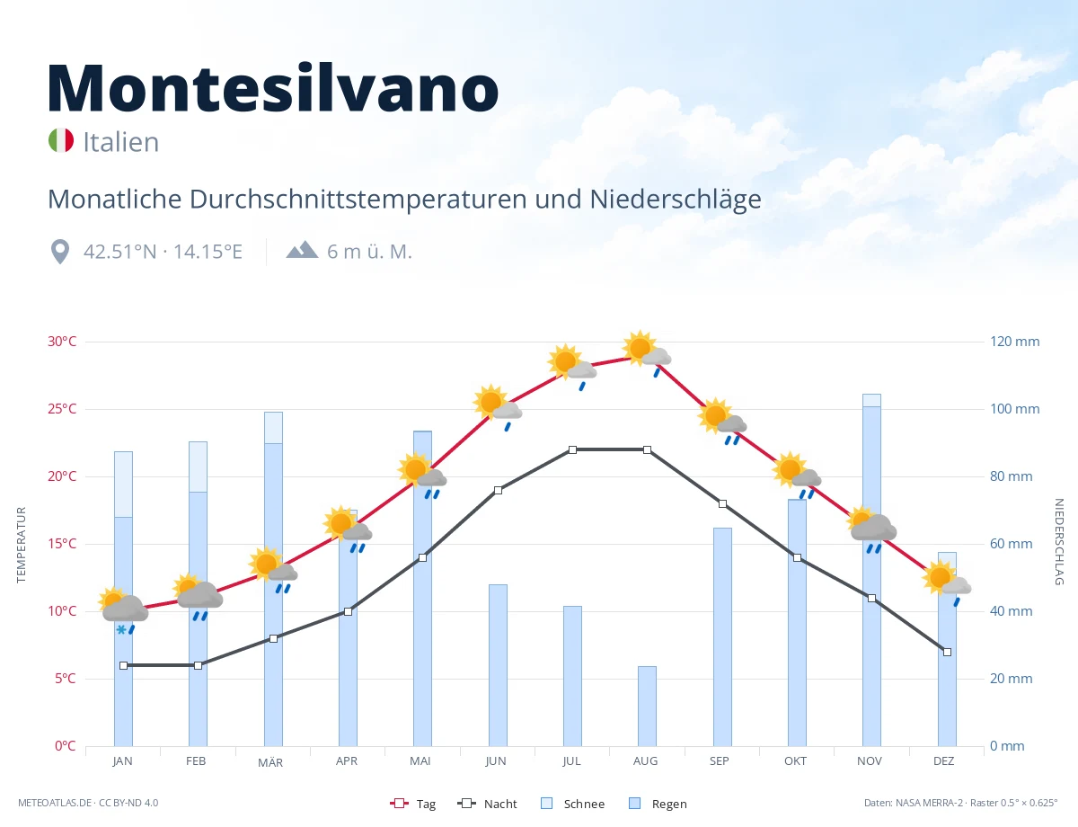 Montesilvano - monatliche Durchschnittstemperaturen und Niederschläge