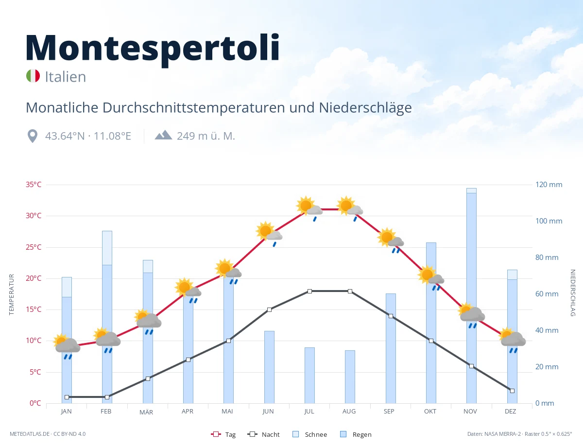 Montespertoli - monatliche Durchschnittstemperaturen und Niederschläge
