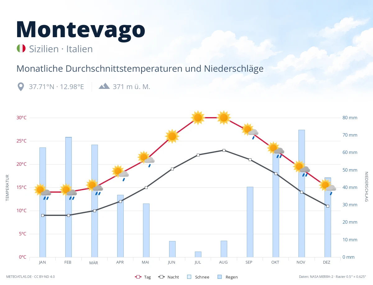 Montevago - monatliche Durchschnittstemperaturen und Niederschläge