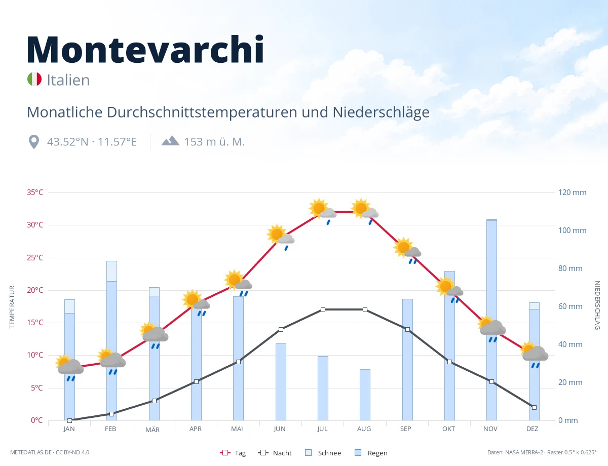 Montevarchi - monatliche Durchschnittstemperaturen und Niederschläge