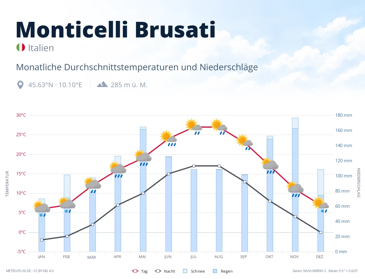 Monticelli Brusati - monatliche Durchschnittstemperaturen und Niederschläge