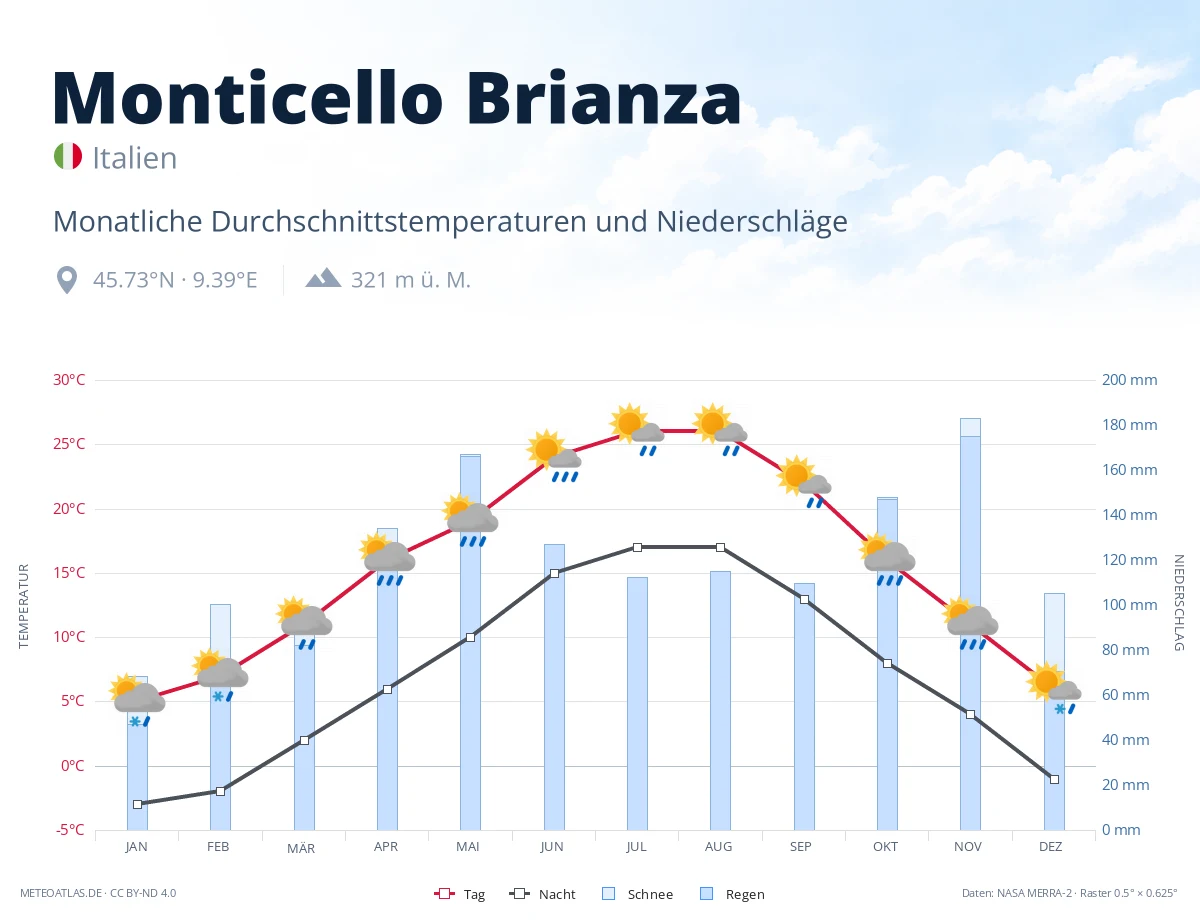 Monticello Brianza - monatliche Durchschnittstemperaturen und Niederschläge