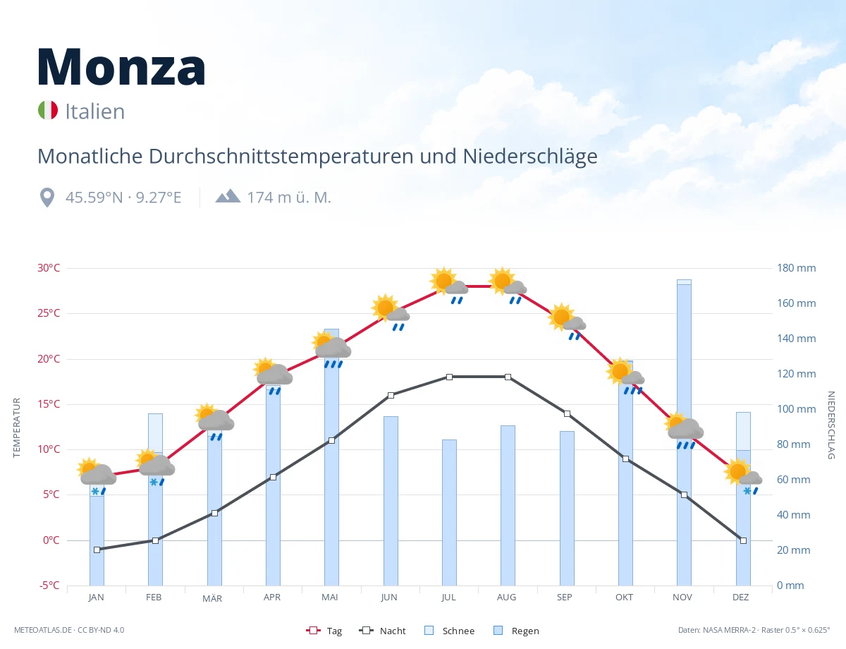 Monza - monatliche Durchschnittstemperaturen und Niederschläge