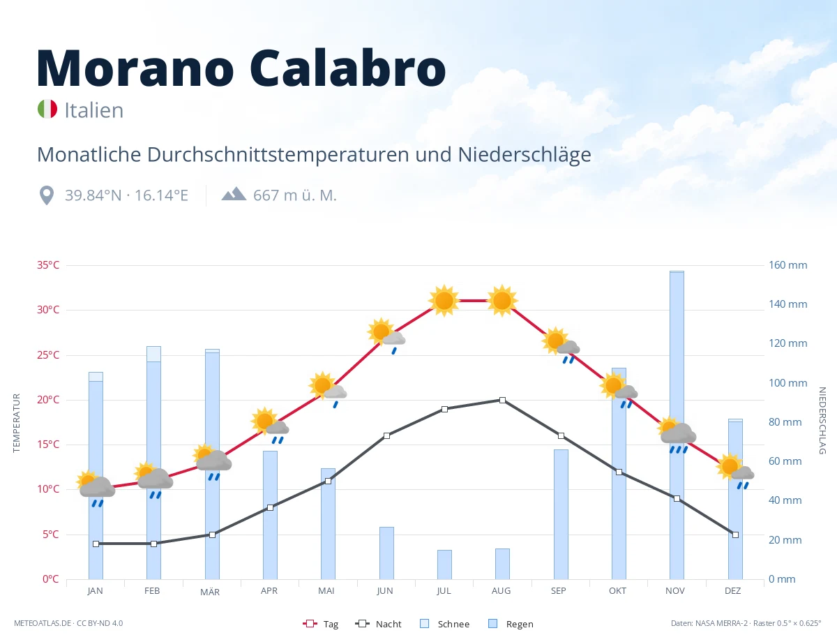 Morano Calabro - monatliche Durchschnittstemperaturen und Niederschläge
