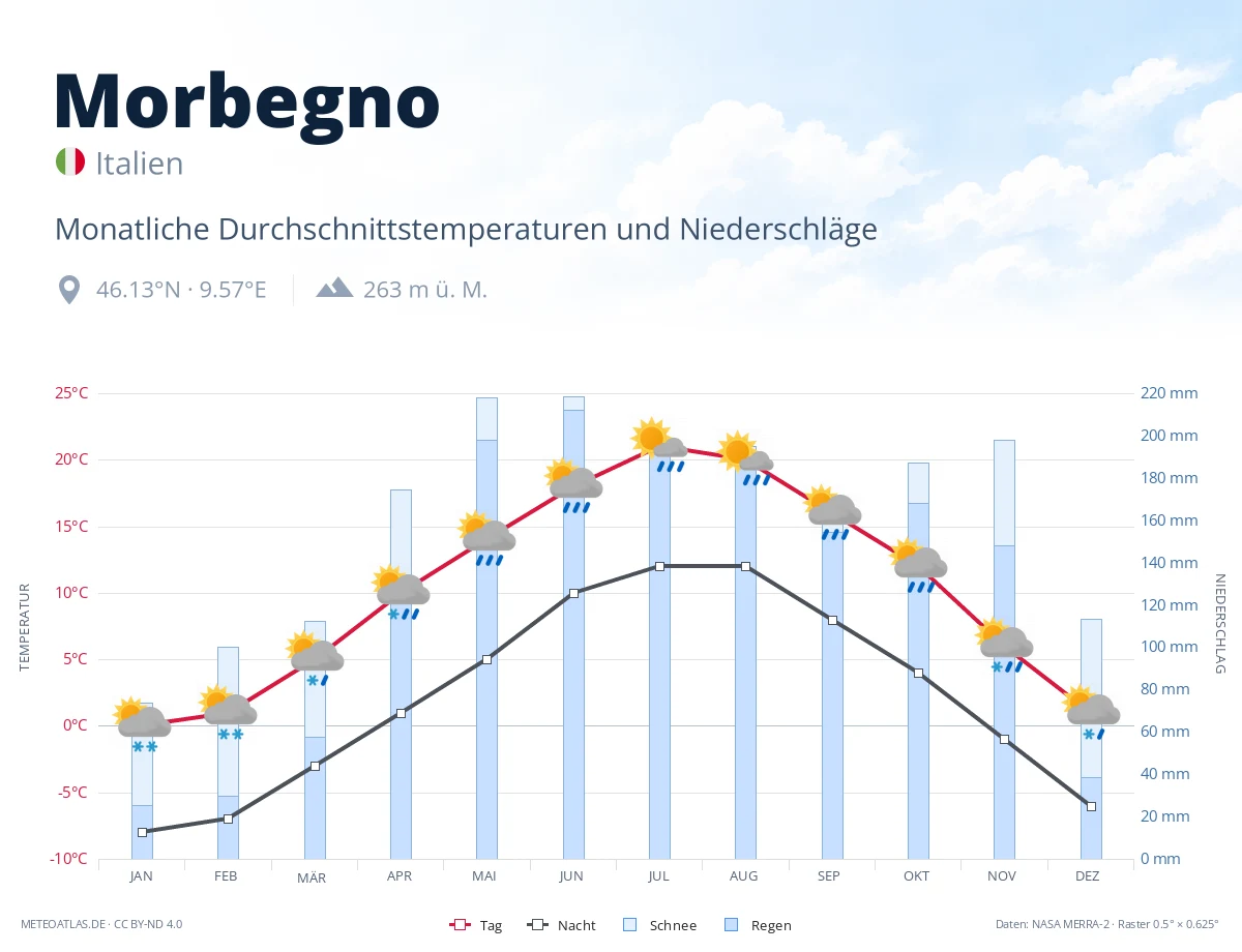 Morbegno - monatliche Durchschnittstemperaturen und Niederschläge