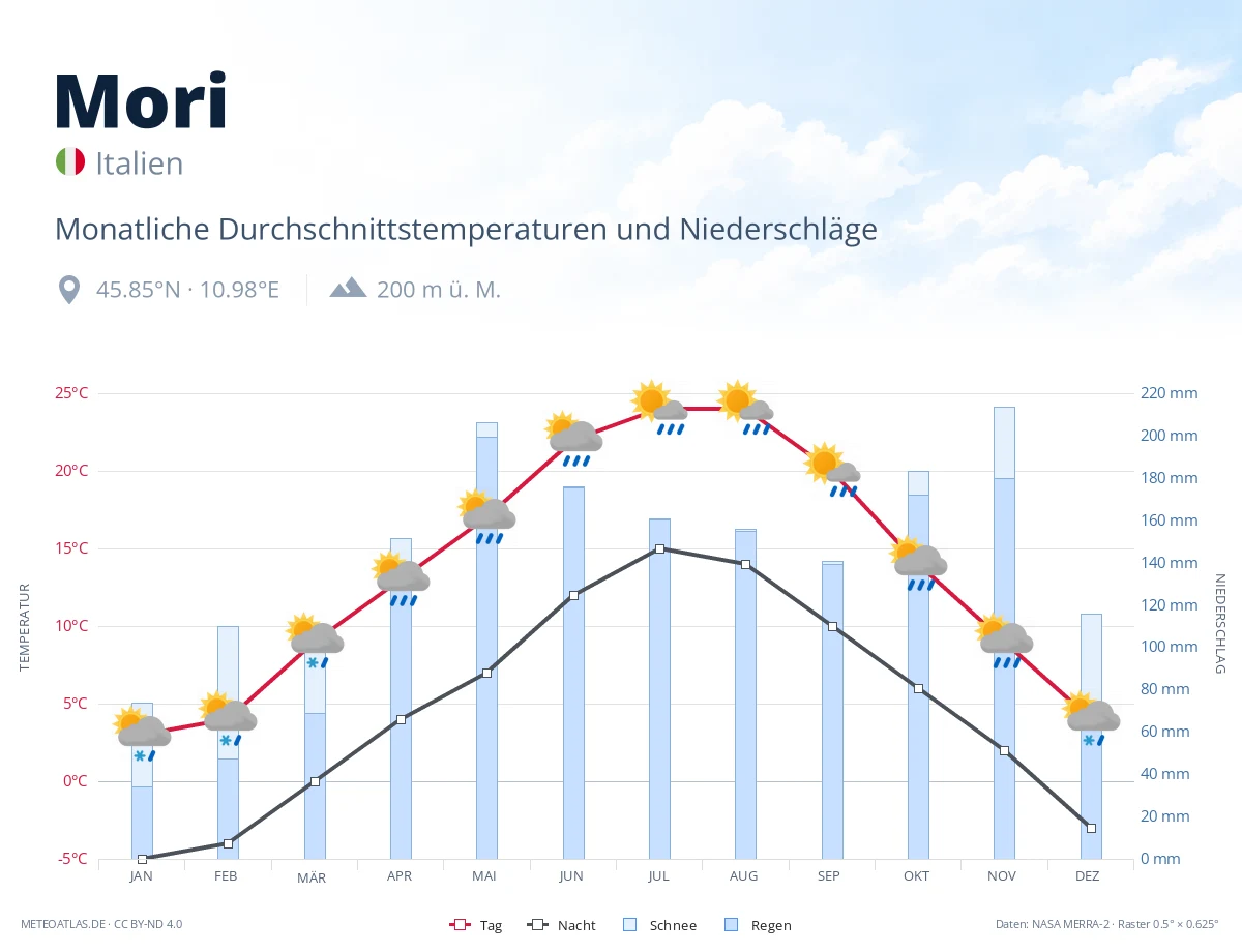Mori - monatliche Durchschnittstemperaturen und Niederschläge