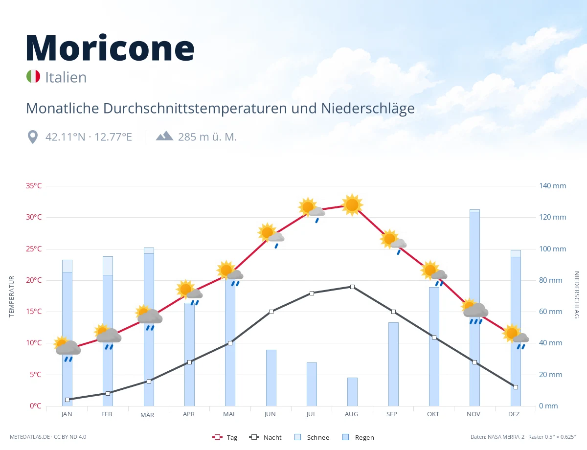Moricone - monatliche Durchschnittstemperaturen und Niederschläge