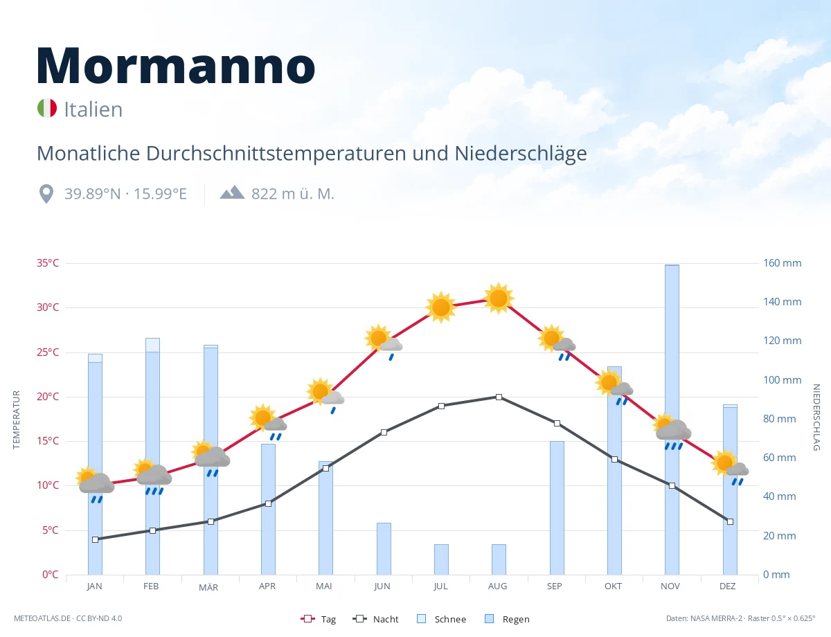 Mormanno - monatliche Durchschnittstemperaturen und Niederschläge