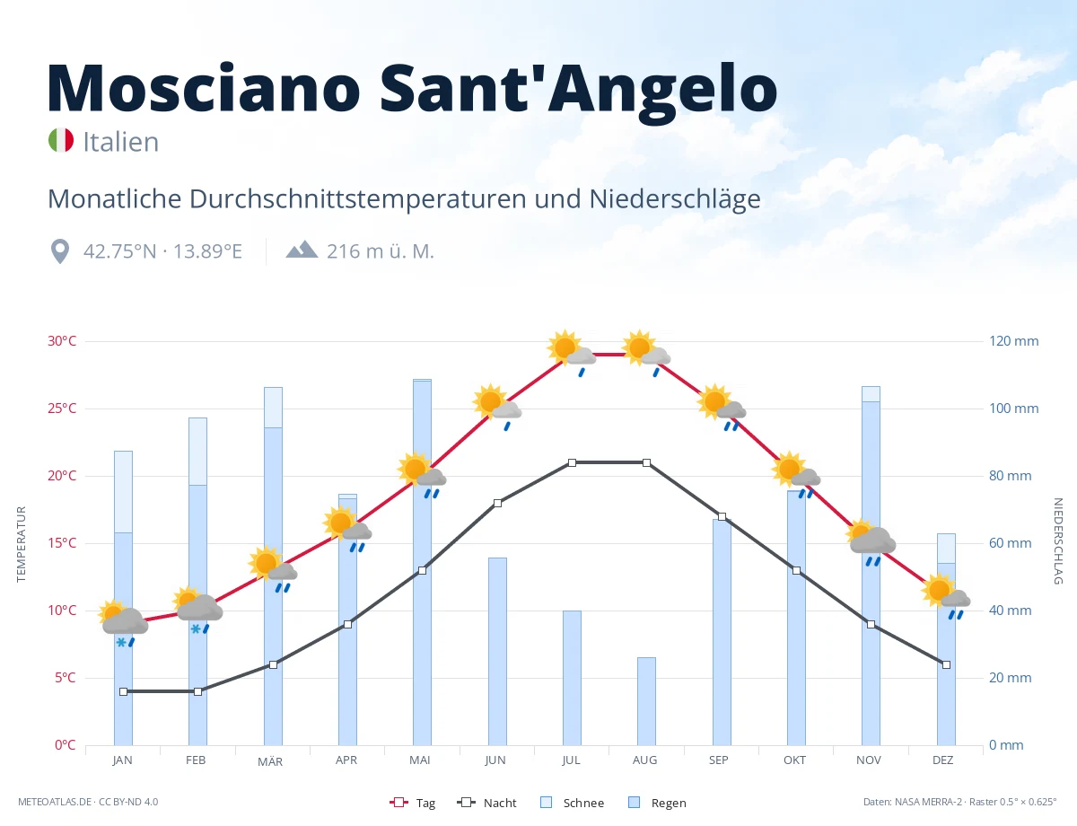 Mosciano Sant'Angelo - monatliche Durchschnittstemperaturen und Niederschläge