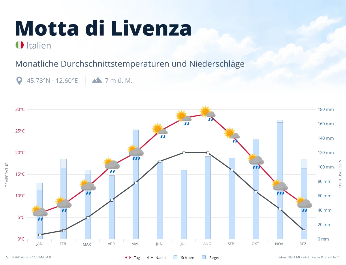 Motta di Livenza - monatliche Durchschnittstemperaturen und Niederschläge