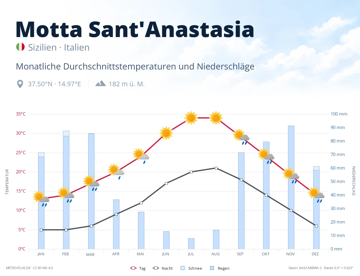 Motta Sant'Anastasia - monatliche Durchschnittstemperaturen und Niederschläge