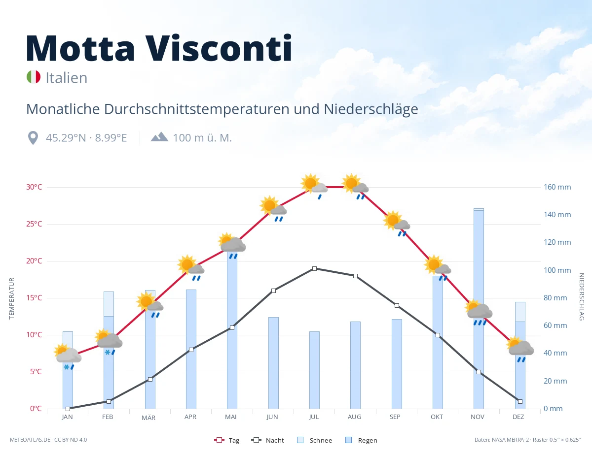Motta Visconti - monatliche Durchschnittstemperaturen und Niederschläge